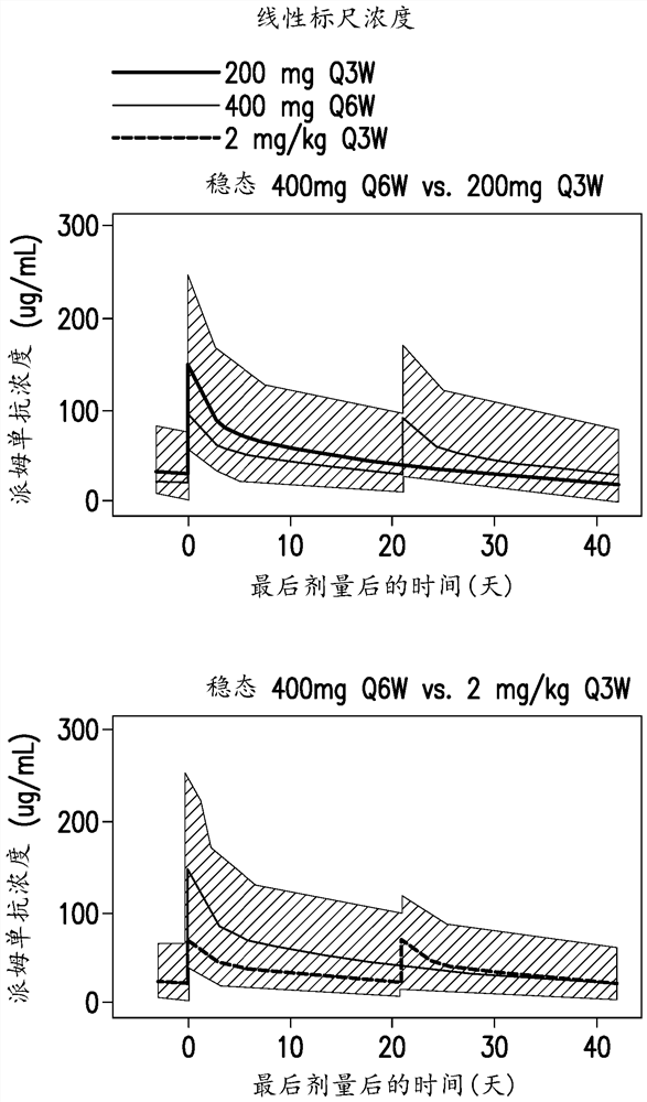 Dosing regimen of Anti-lag3 antibody and combination therapy with Anti-pd-1 antibody for treating cancer