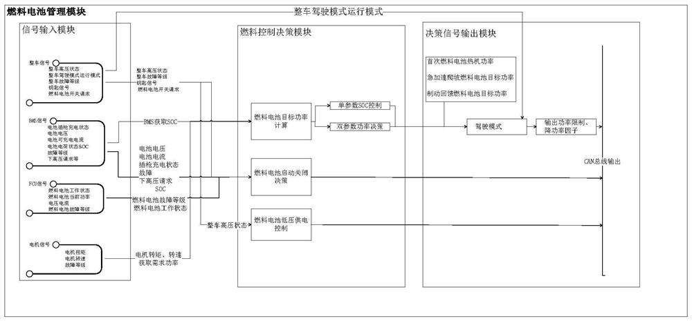 Fuel cell control method of hydrogen fuel cell vehicle