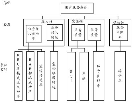 Essential factor lost score data processing method and equipment