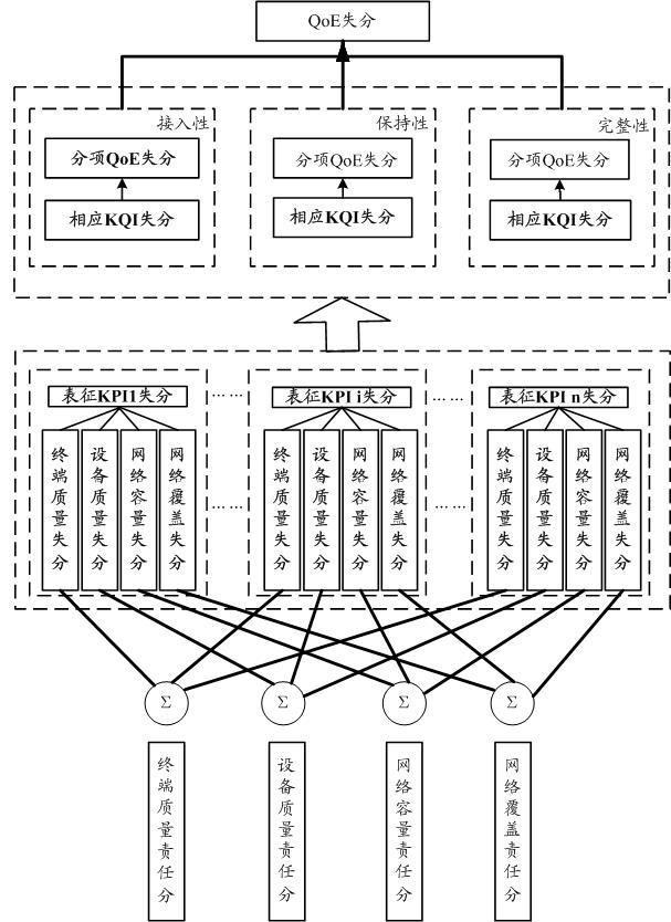 Essential factor lost score data processing method and equipment