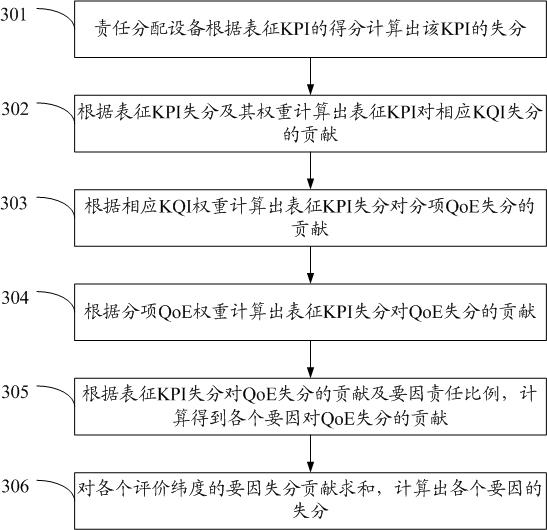 Essential factor lost score data processing method and equipment