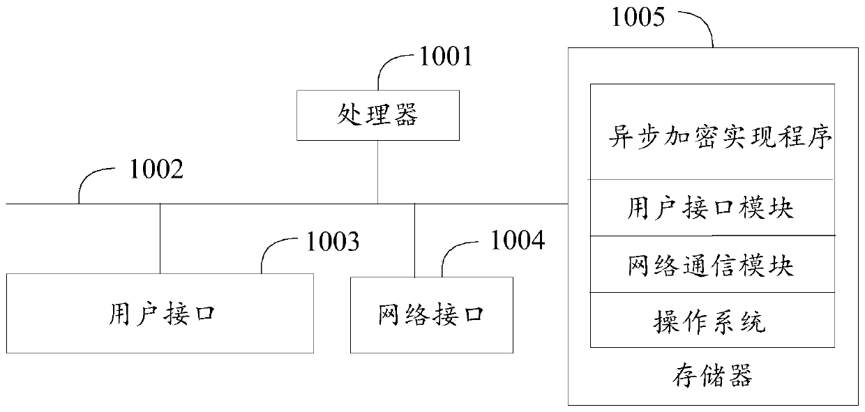 Asynchronous encryption implementation method and device, apparatus and readable storage medium