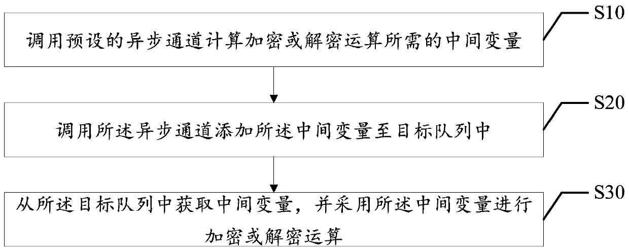 Asynchronous encryption implementation method and device, apparatus and readable storage medium