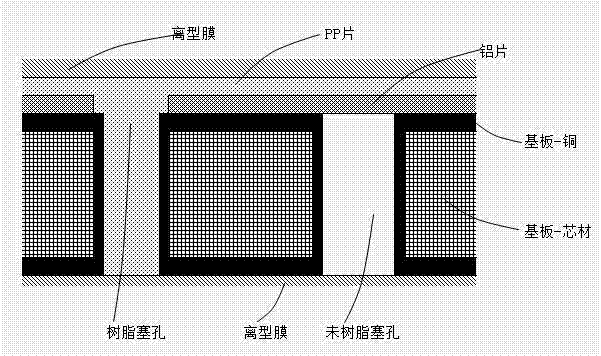 Method for resin hole plugging after patterning