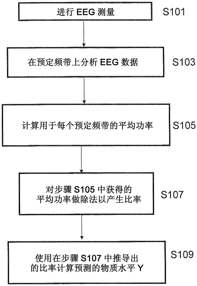 Method and apparatus for predicting substance levels from eeg analysis