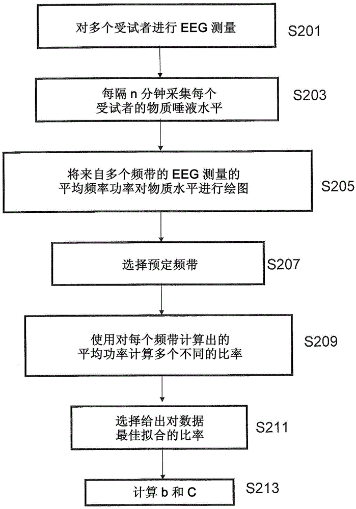 Method and apparatus for predicting substance levels from eeg analysis