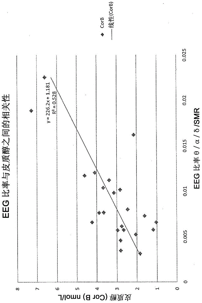 Method and apparatus for predicting substance levels from eeg analysis