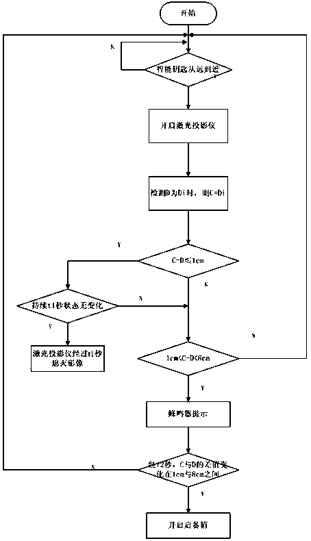 A system for automatically opening the trunk of a vehicle and its control method