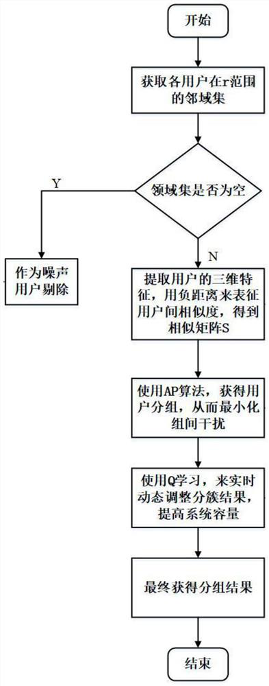 A User Clustering Method for Large-Scale MIMO System