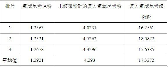 Compound florfenicol preparation for aquatic products and preparation method and application thereof