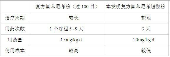 Compound florfenicol preparation for aquatic products and preparation method and application thereof