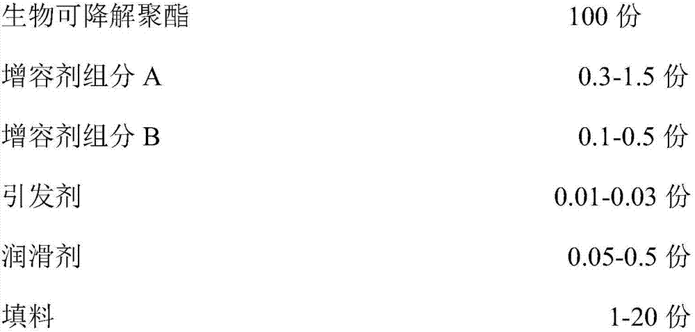 Biodegradable polyester alloy and preparation method thereof