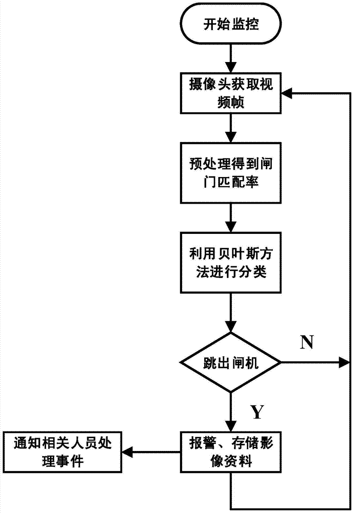 A Monitoring Method for Detecting Pedestrians Overturning Gates Based on Image Processing