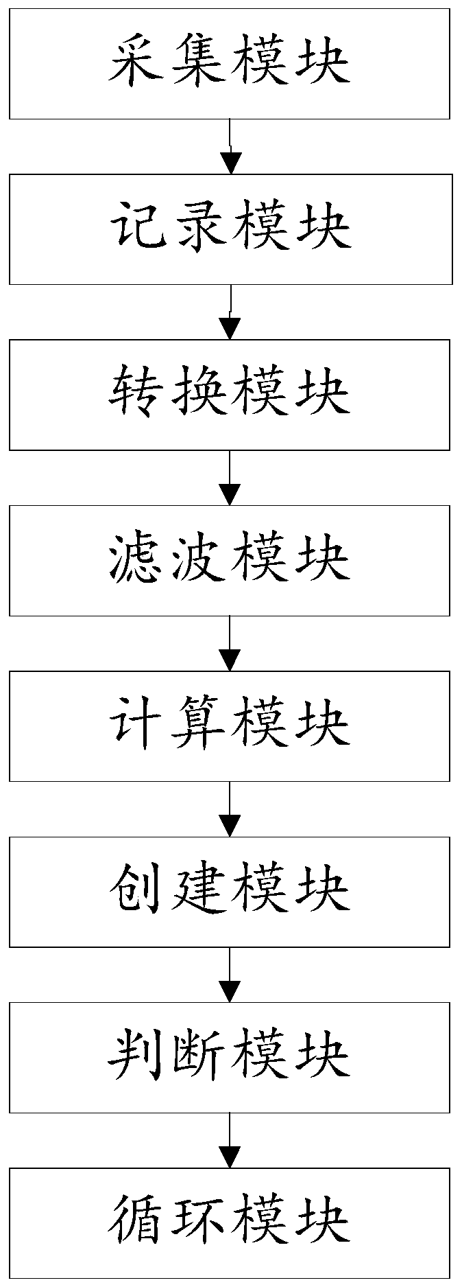 A method and system for identifying heterogeneous anisotropy of rock around a well