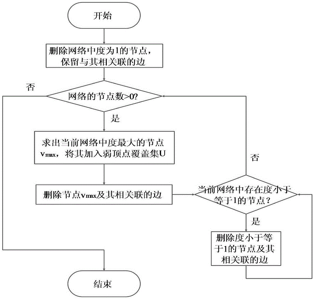 Probe deployment method based on vertex cover and weak vertex cover