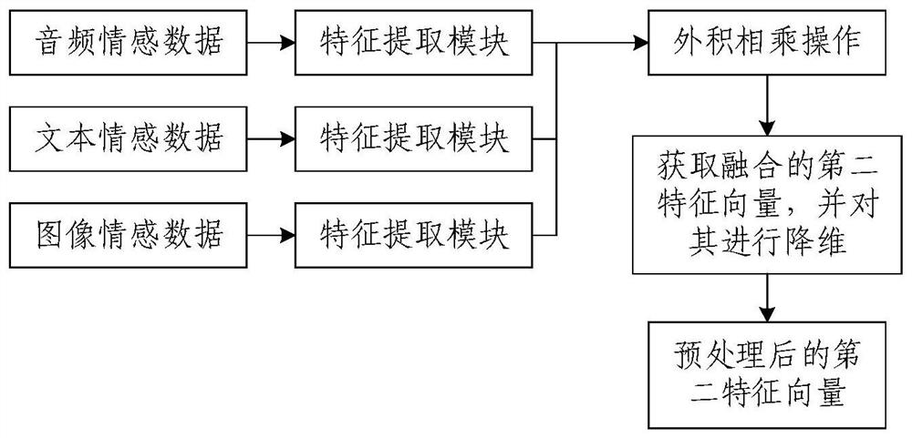 Sentiment classification method and device