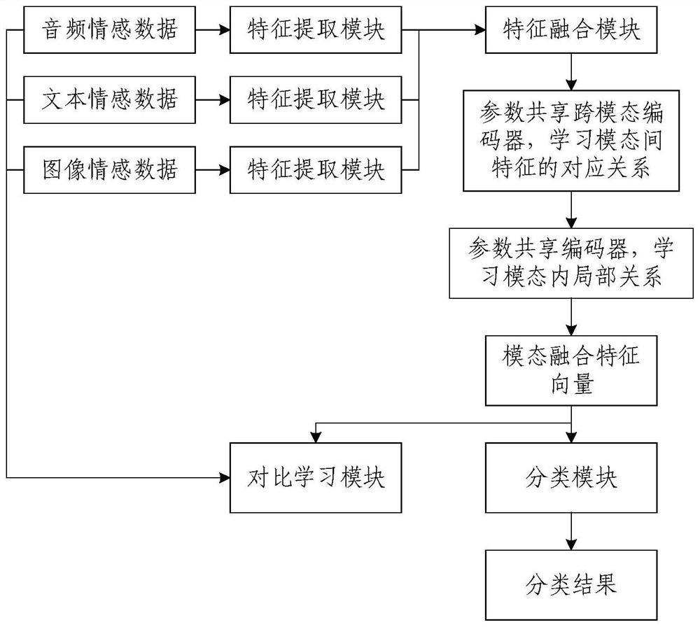 Sentiment classification method and device