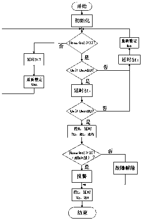 Grounding fault start method based on power grid characteristic parameter continuous increment