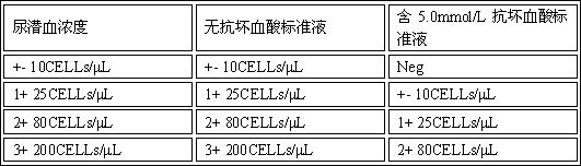 Ascorbic-acid-interference-resisting urine occult blood test paper and preparation method thereof