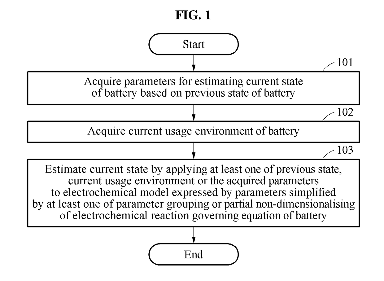 Method and apparatus estimating and controlling battery state