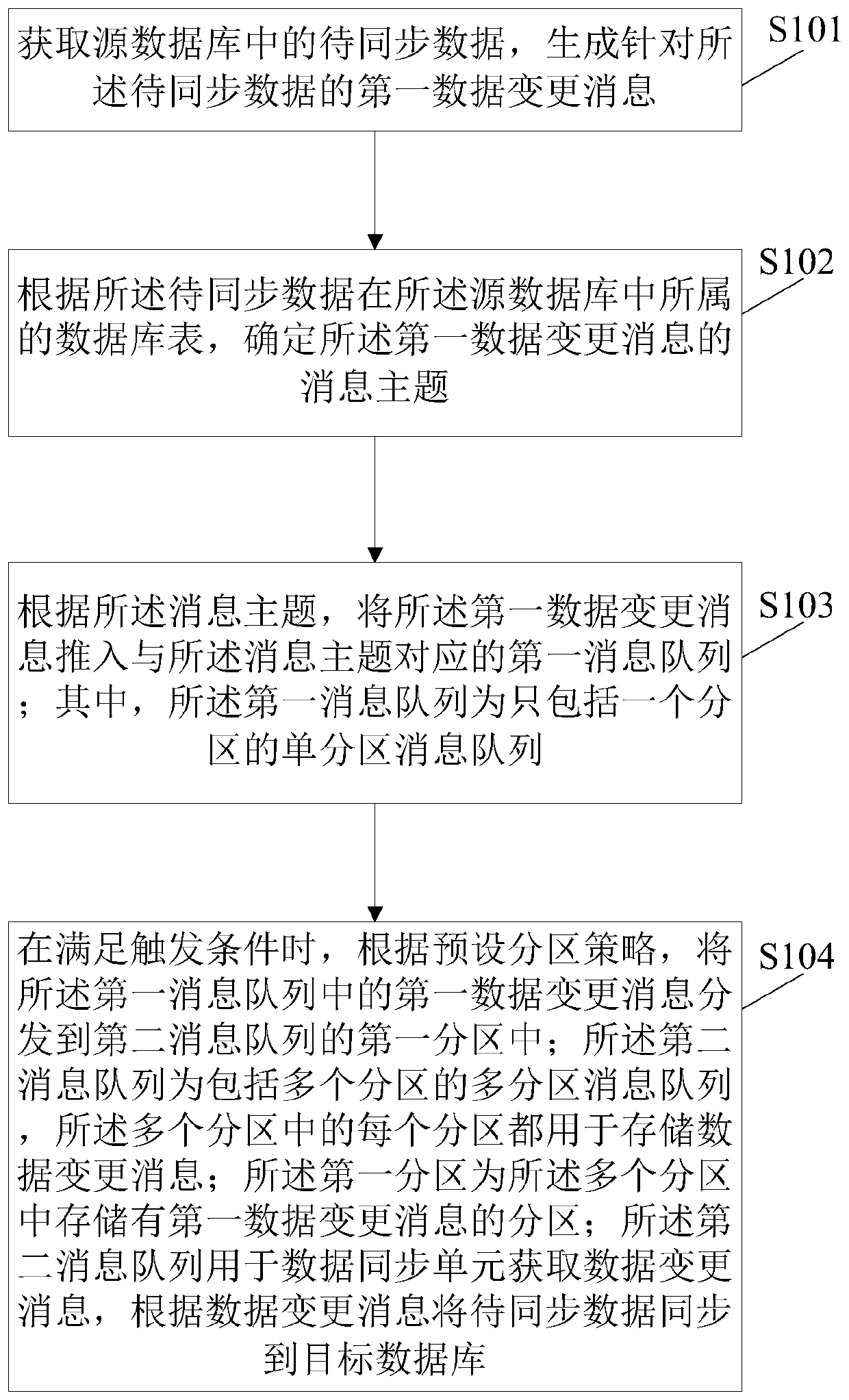 Data synchronization method, device and system