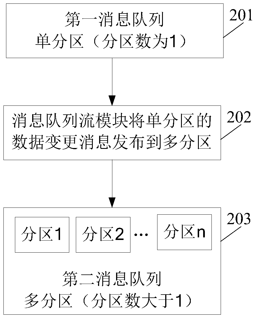 Data synchronization method, device and system