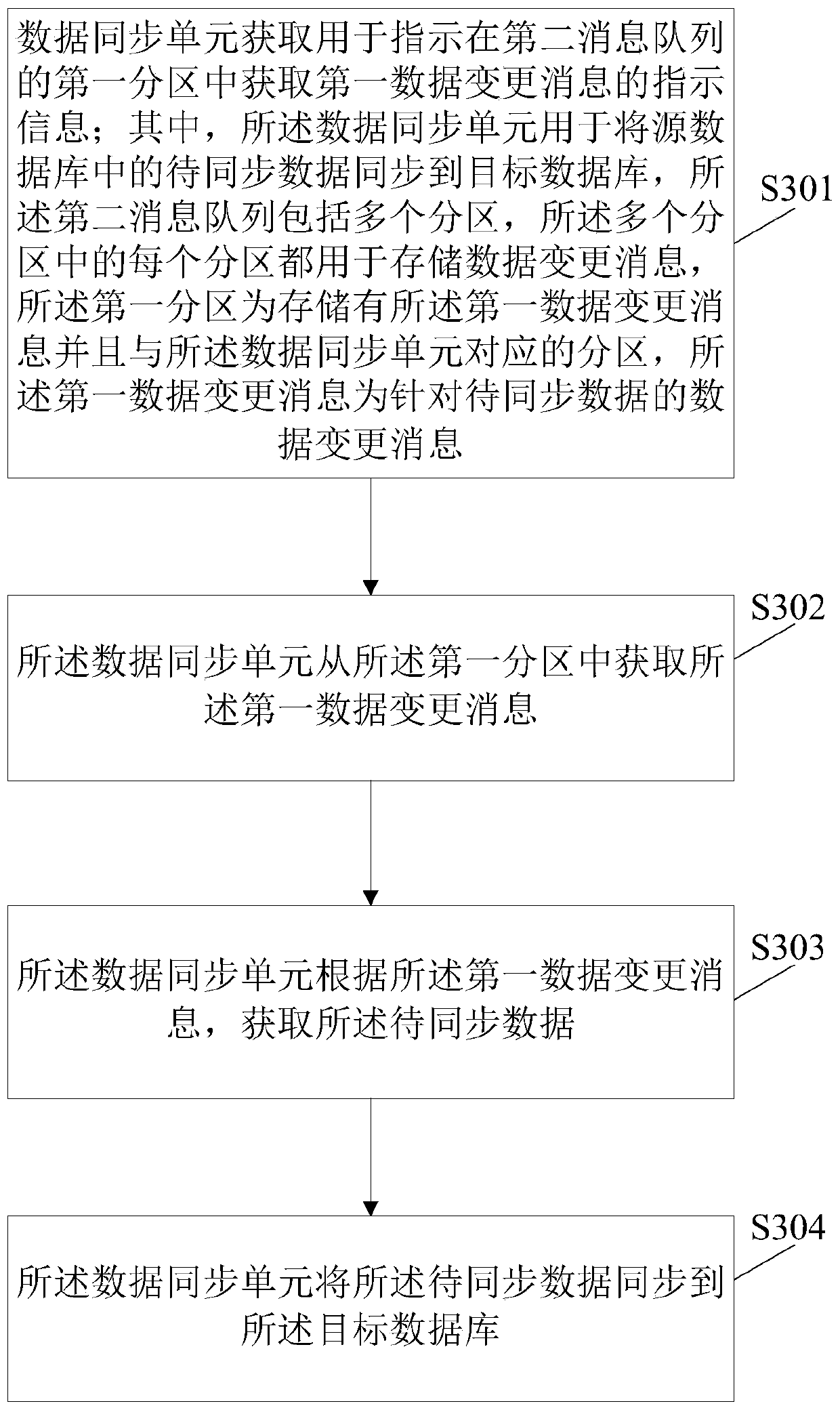 Data synchronization method, device and system