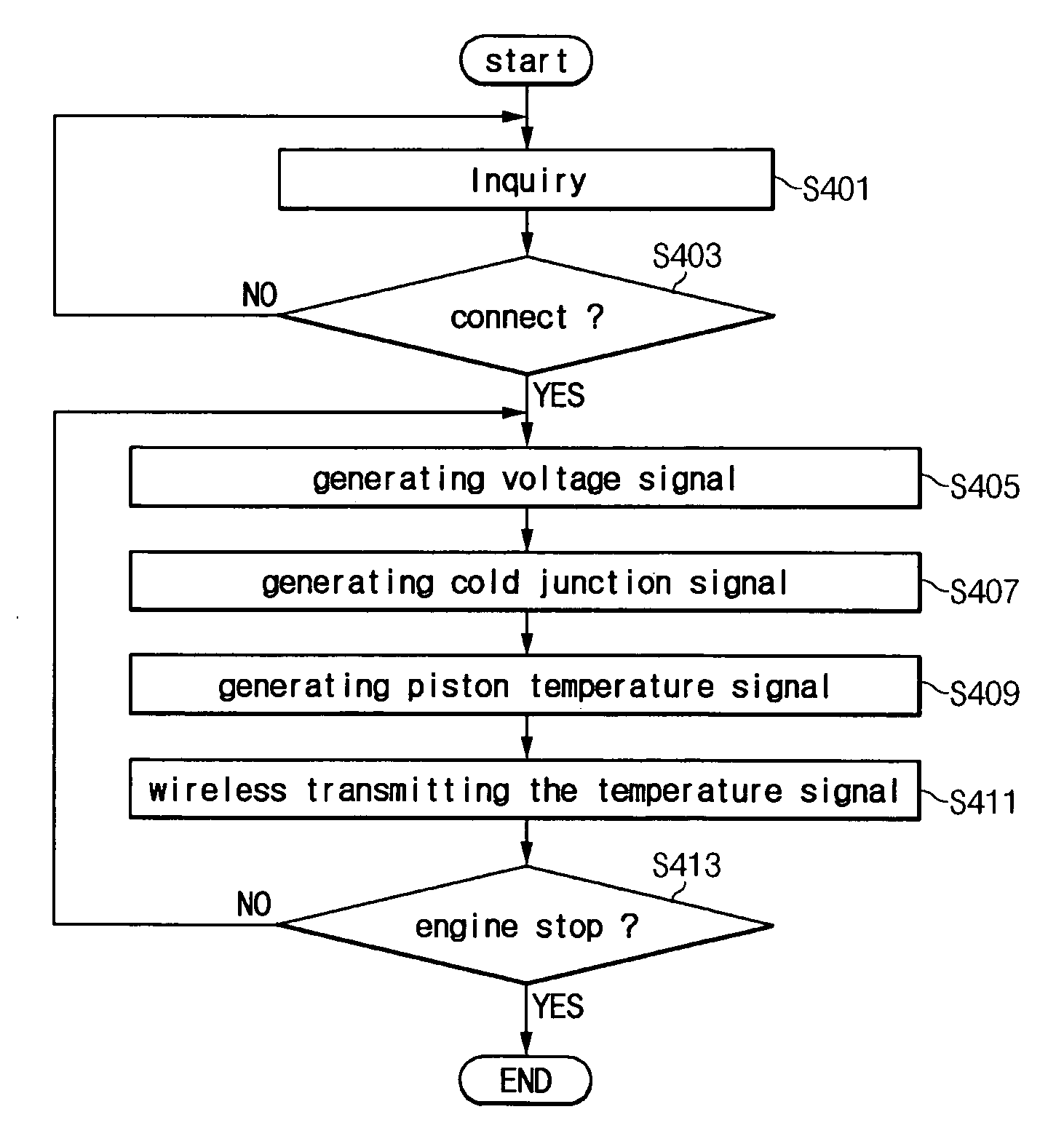 Method and apparatus for measuring piston temperature