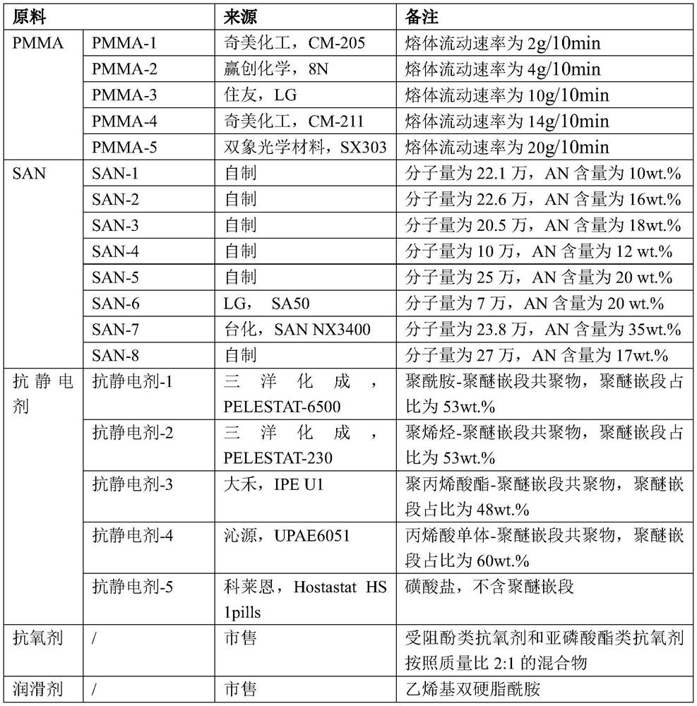 High-impact antistatic PMMA (polymethyl methacrylate) composition as well as preparation method and application thereof