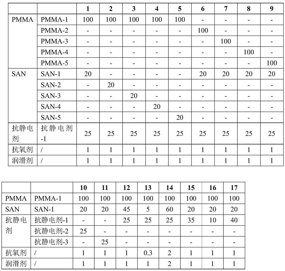 High-impact antistatic PMMA (polymethyl methacrylate) composition as well as preparation method and application thereof