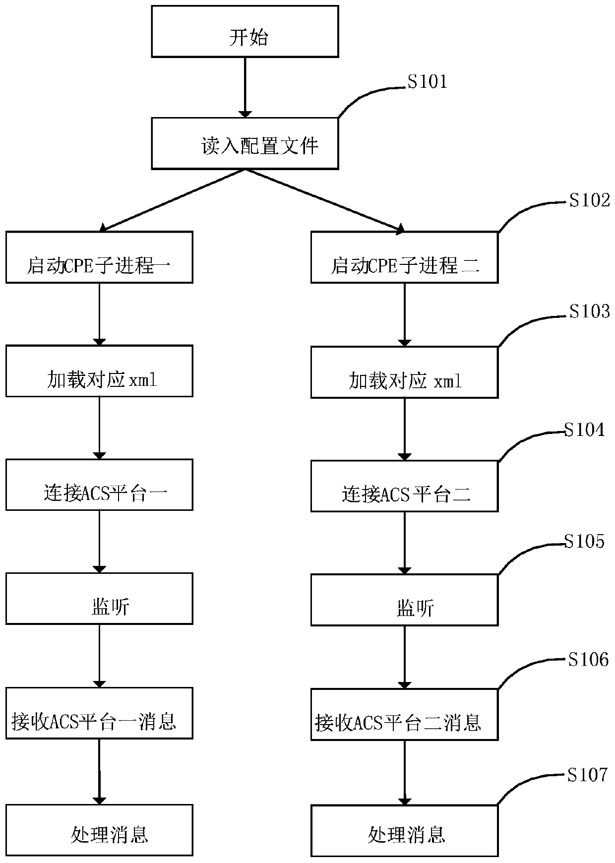 A method for setting permission control on CPE by multiple ACS platforms