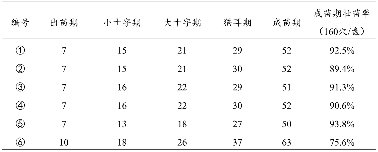 A kind of preparation method of microbial active tobacco seedling raising substrate