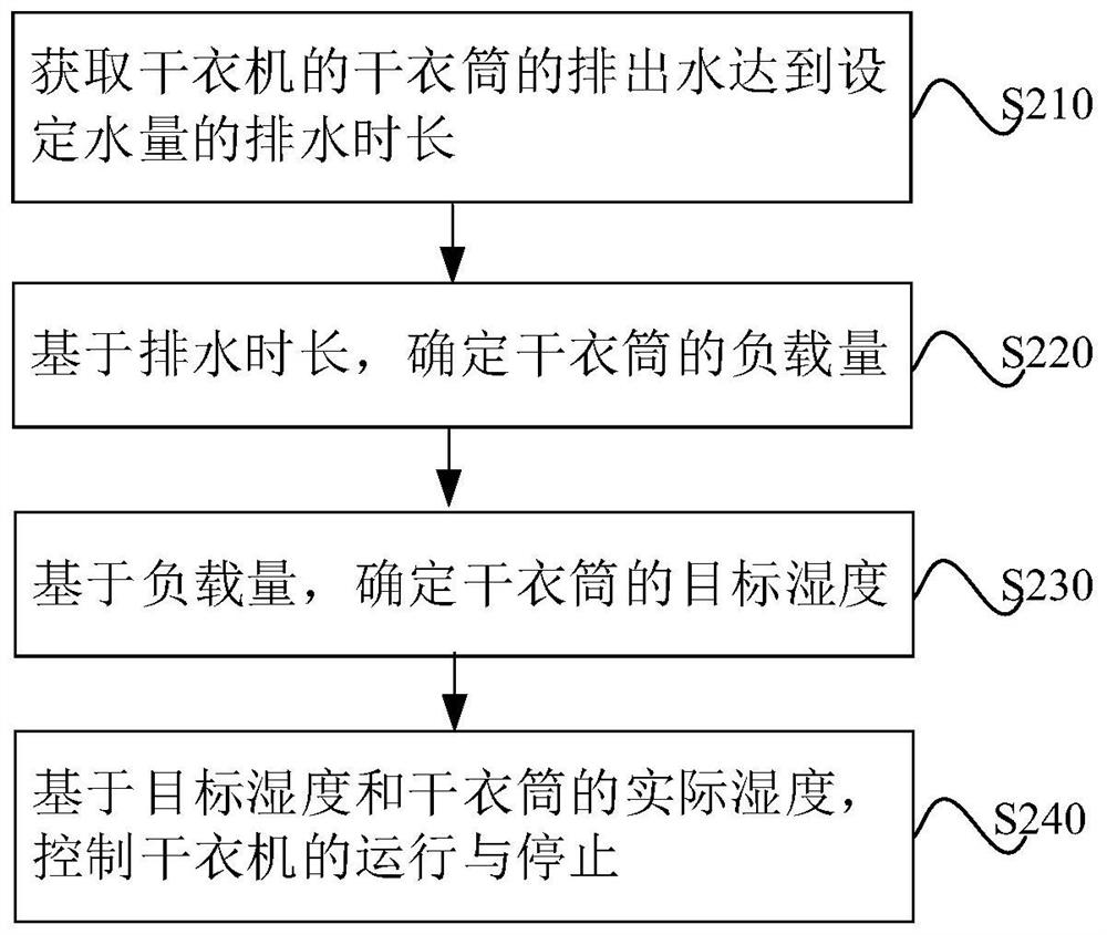 Clothes dryer control method and clothes dryer