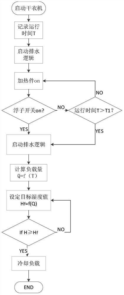 Clothes dryer control method and clothes dryer