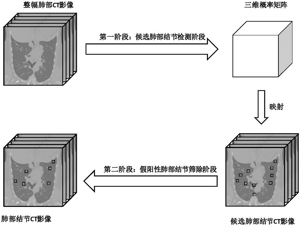 Lung tubercle automatic detection method based on 3D convolutional neural network