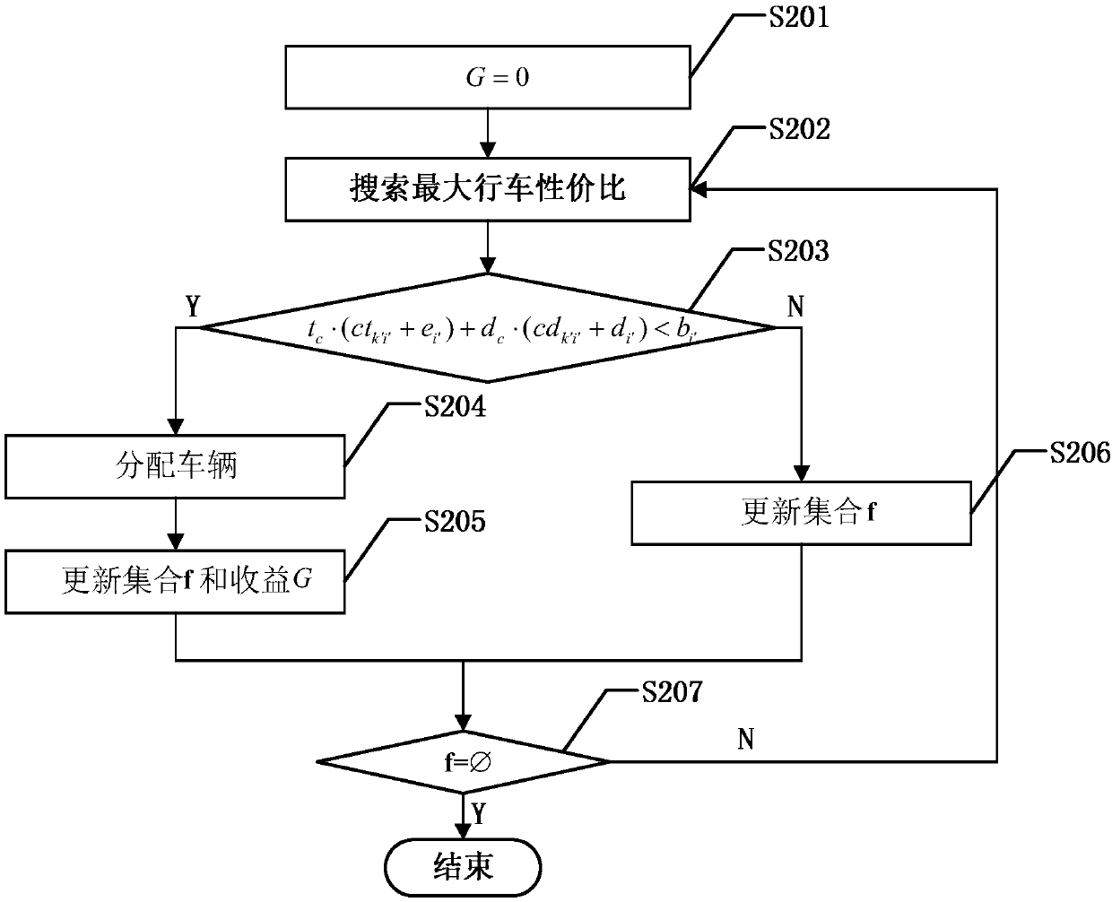 Auction mechanism-based online car-hailing real-time service vehicle resource distribution and pricing method