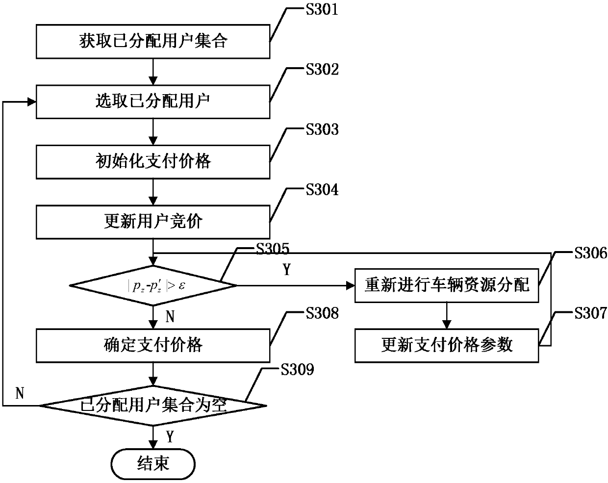 Auction mechanism-based online car-hailing real-time service vehicle resource distribution and pricing method