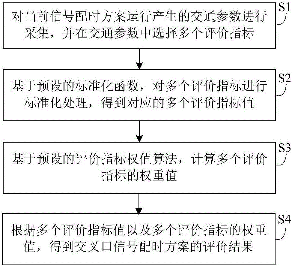 Multi-index based intersection signal timing plan evaluation method