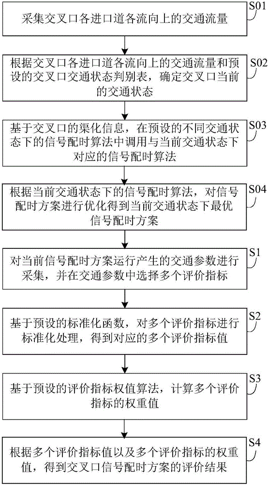 Multi-index based intersection signal timing plan evaluation method