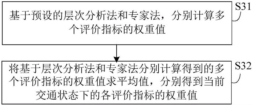 Multi-index based intersection signal timing plan evaluation method