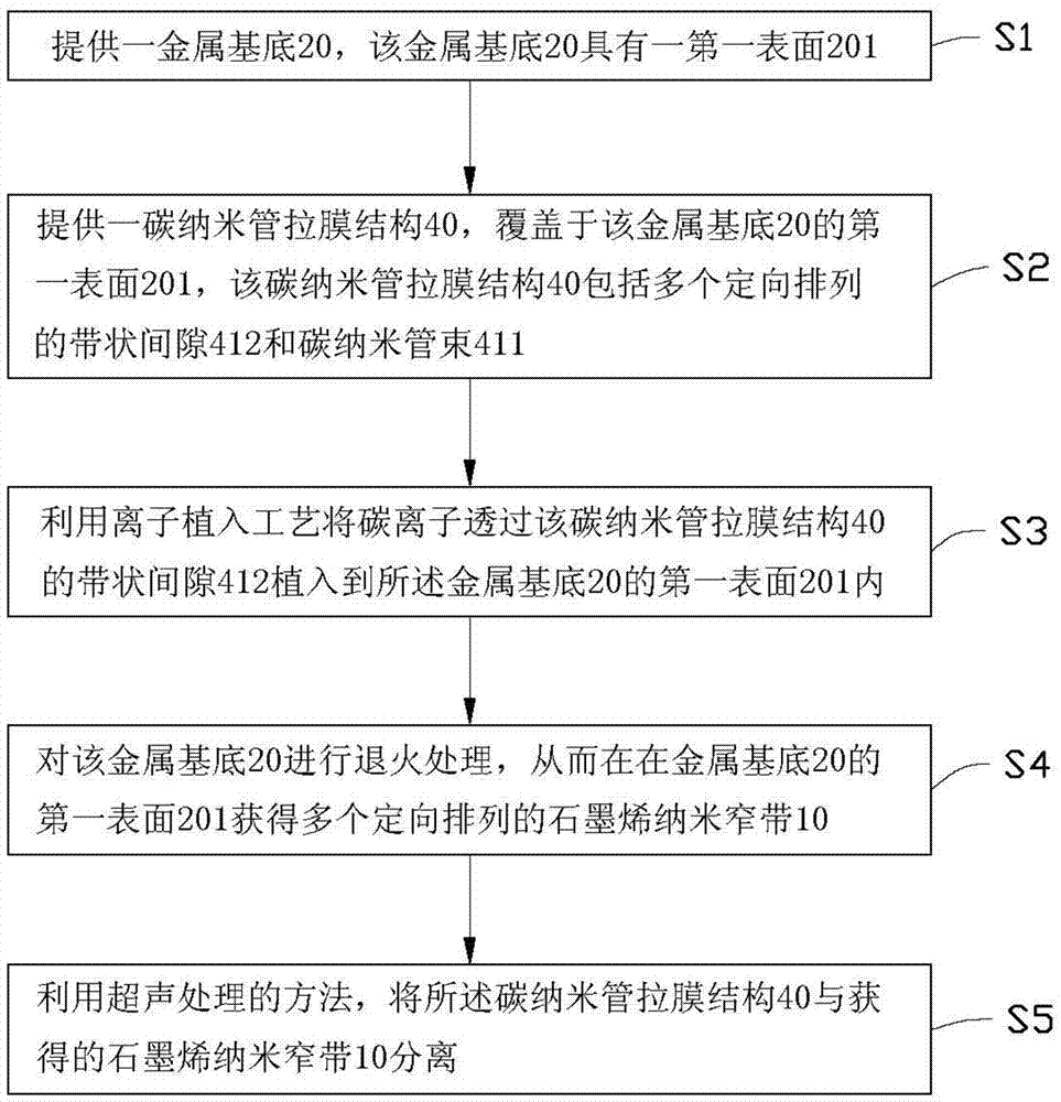 Preparation method of narrow graphene nanoribbons