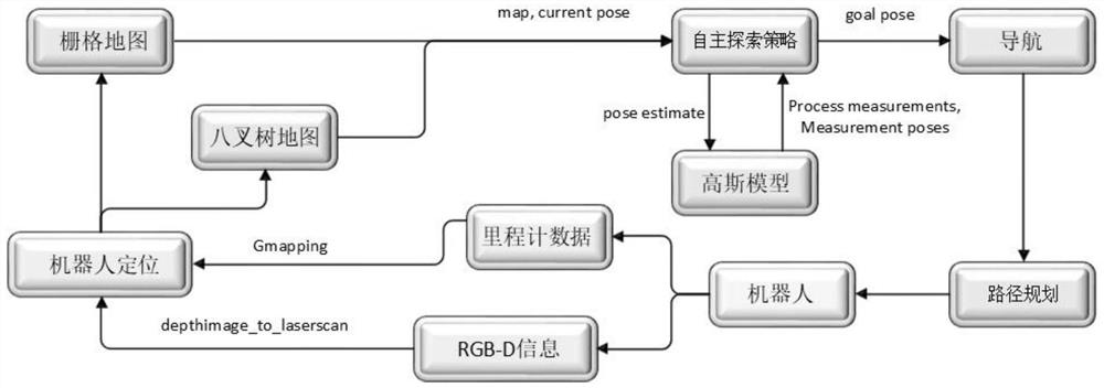 Robot navigation method based on Bayesian optimization multi-information gain exploration strategy