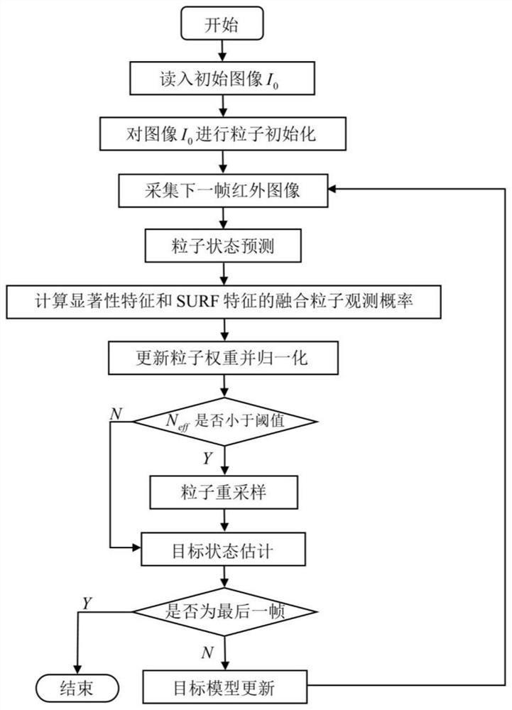 Particle filter tracking method based on infrared saliency feature fusion