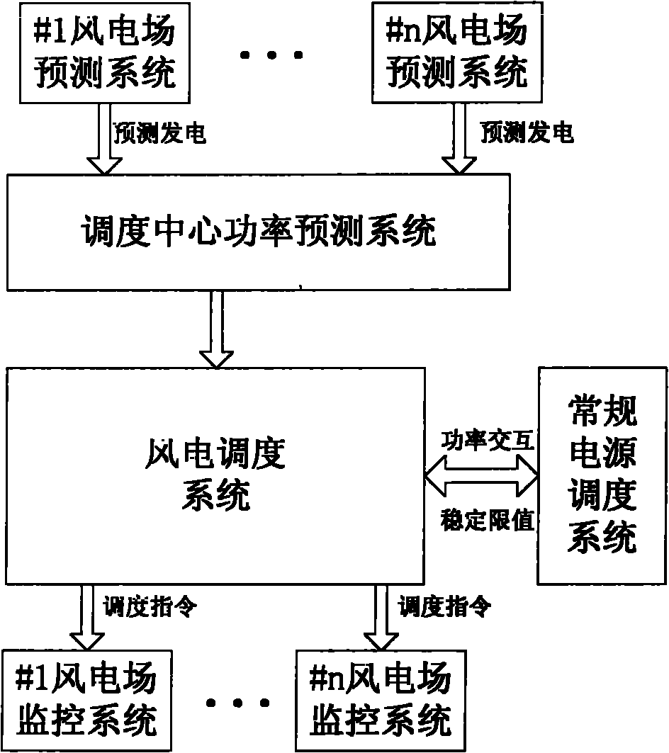 Wind power optimal scheduling method based on power forecast