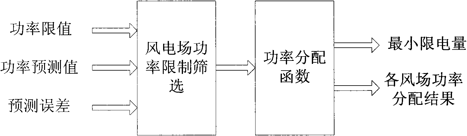 Wind power optimal scheduling method based on power forecast