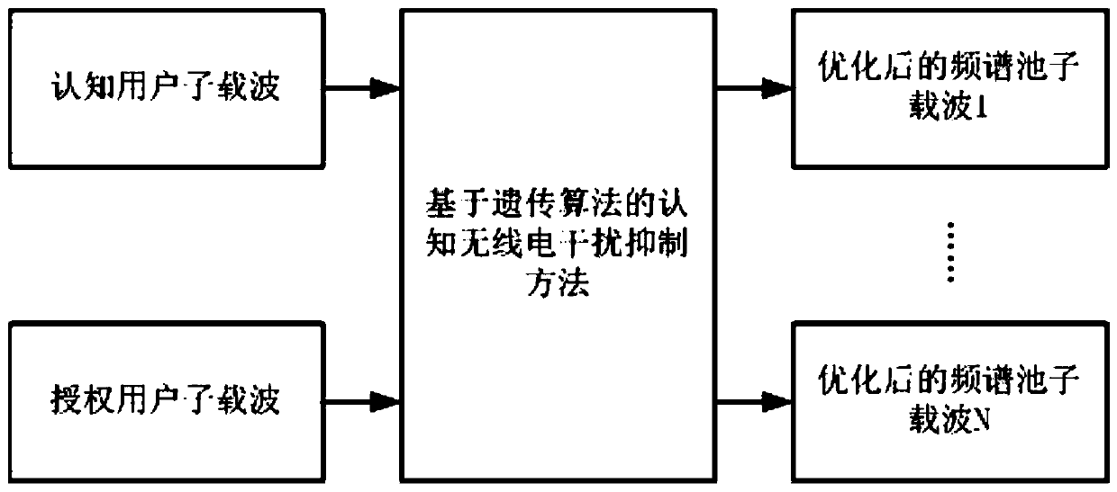 Cognitive Radio Interference Suppression Method Based on Genetic Algorithm