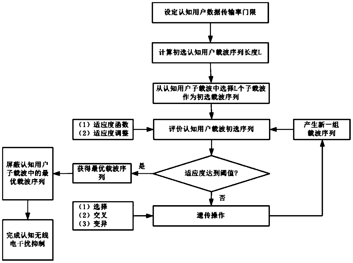 Cognitive Radio Interference Suppression Method Based on Genetic Algorithm