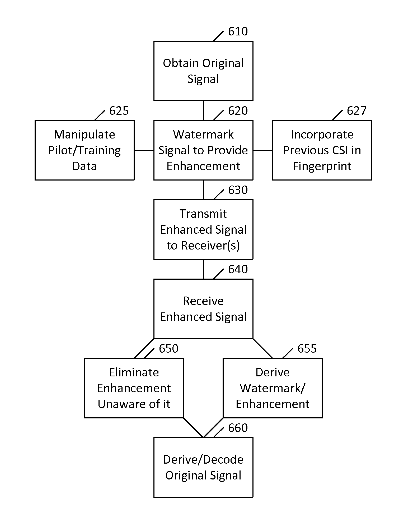 Active sensing for dynamic spectrum access