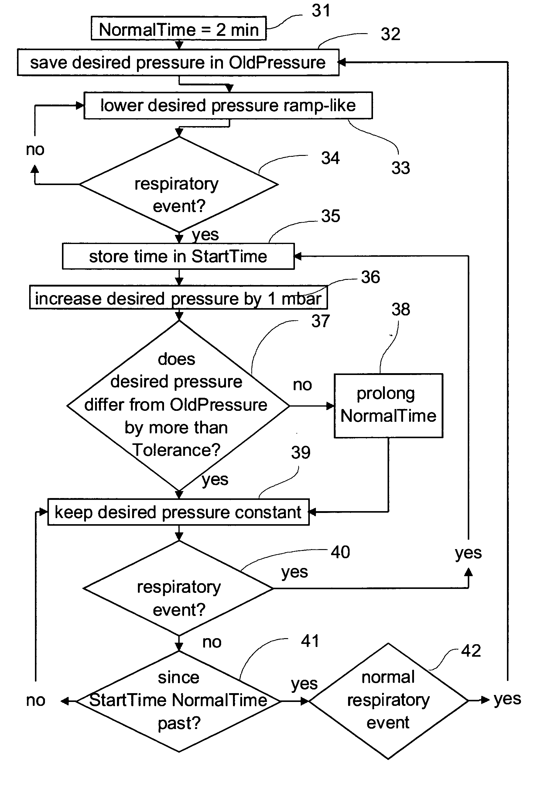 Method for controlling the pressure supplied by a CPAP device, CPAP device and storage medium