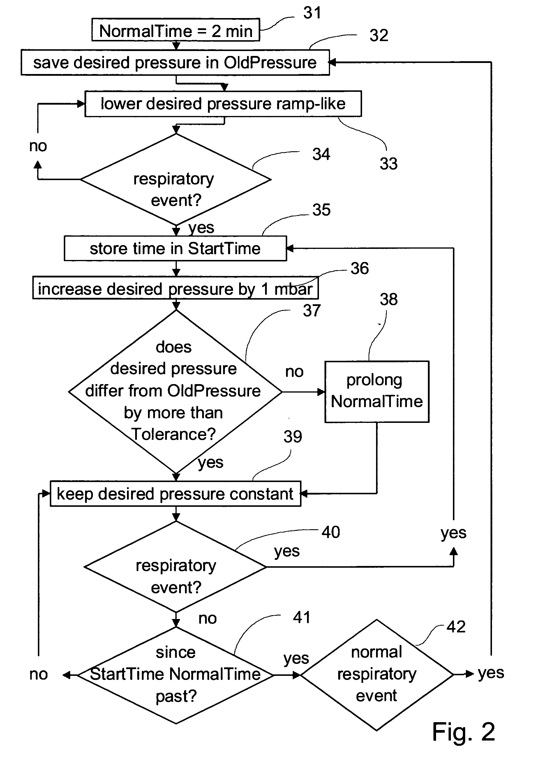 Method for controlling the pressure supplied by a CPAP device, CPAP device and storage medium